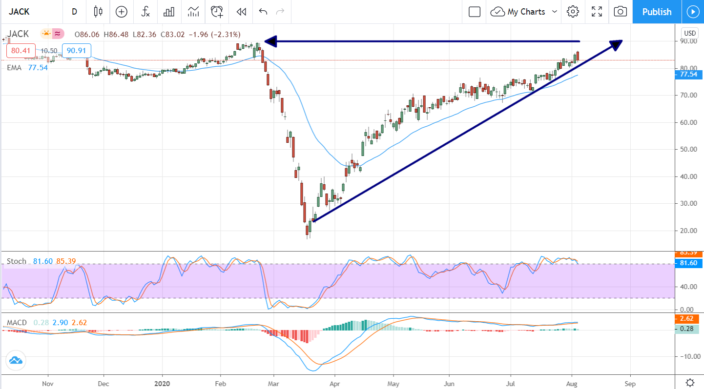 Jack In The Box (NASDAQ:JACK) Pops After Earnings